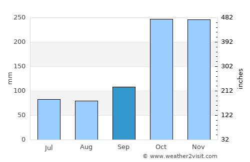 Vadlapūdi average rain in September