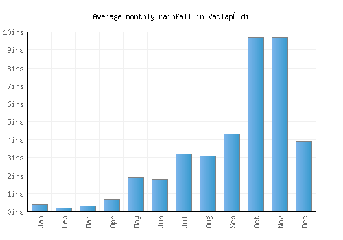 Vadlapūdi monthly rainfall chart (inches)