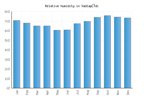Vadlapūdi relative humidity averages