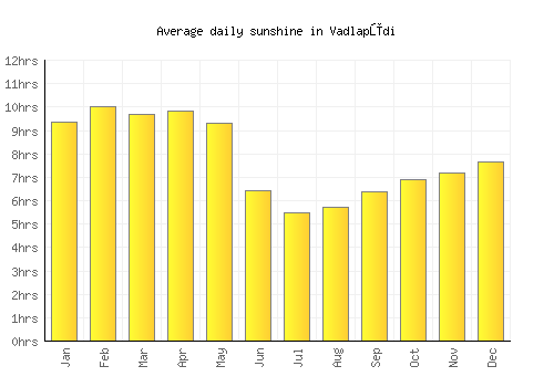 Vadlapūdi average daily sunshine chart