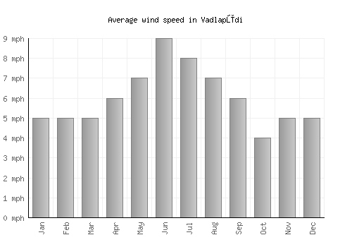 Vadlapūdi average winspeed by month (mph)