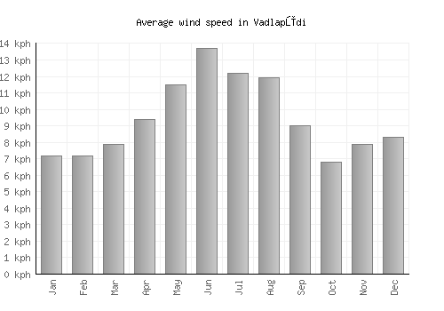 Vadlapūdi average winspeed by month (km/h)