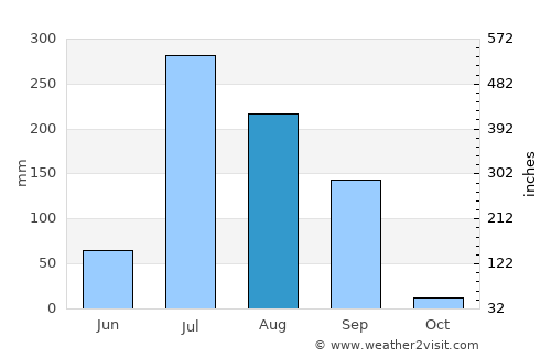 Vadnagar average rain in August