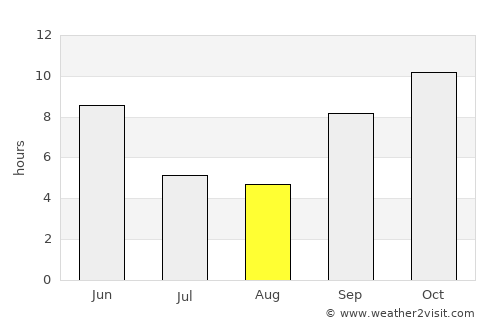Vadnagar average rain in August