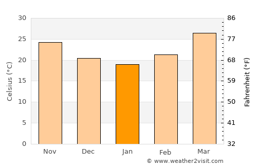 Vadnagar average temperature in January