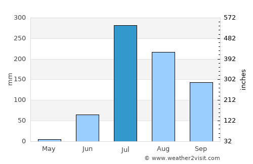Vadnagar average rain in July