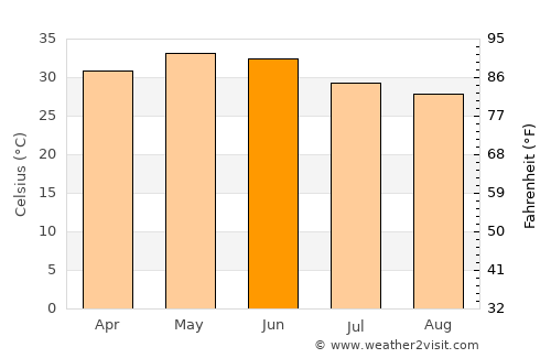 Vadnagar average temperature in June