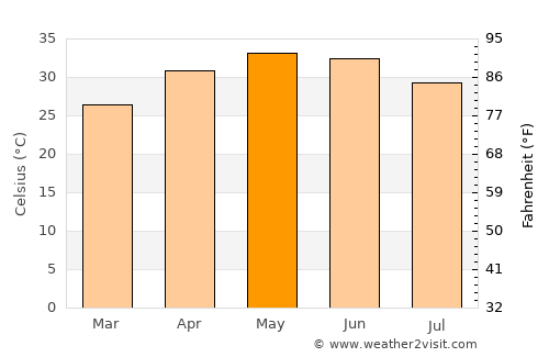 Vadnagar average temperature in May