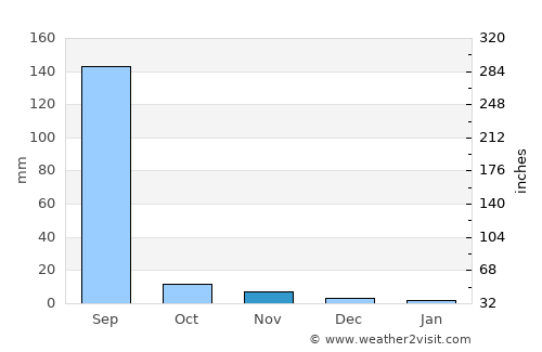 Vadnagar average rain in November