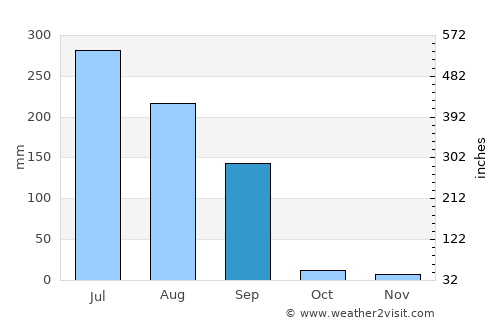 Vadnagar average rain in September