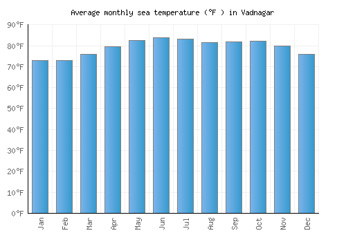 Vadnagar average sea temperature chart (Fahrenheit)