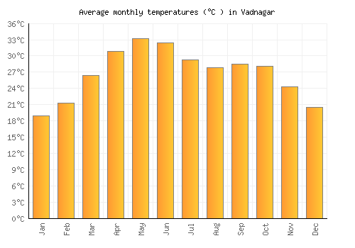 Vadnagar average temperature chart (Celsius)
