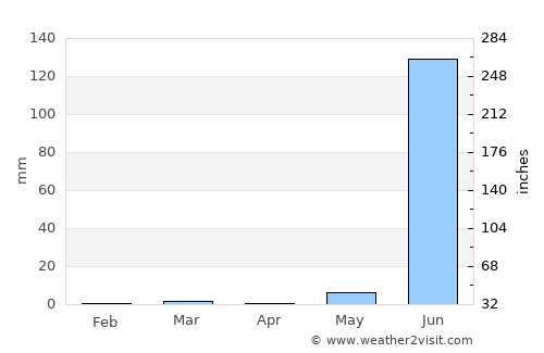 Vadodara average rain in April