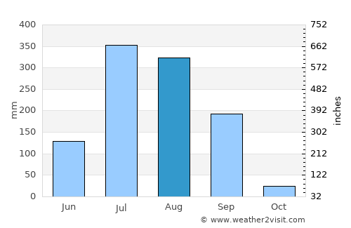 Vadodara average rain in August