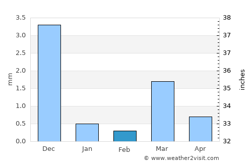 Vadodara average rain in February