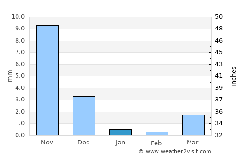 Vadodara average rain in January