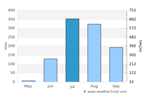 Vadodara average rain in July