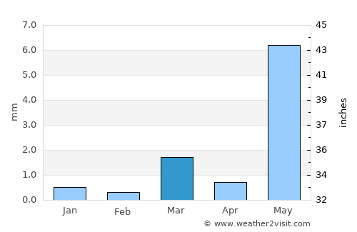Vadodara average rain in March