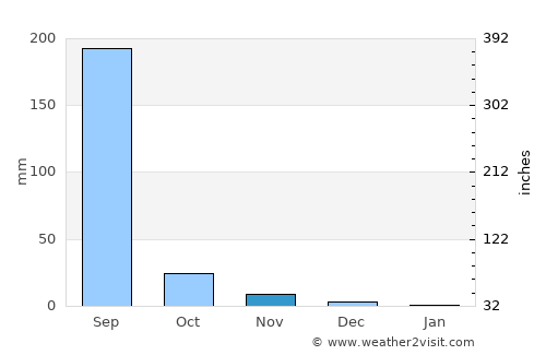 Vadodara average rain in November
