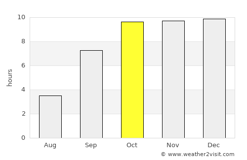 Vadodara average rain in October
