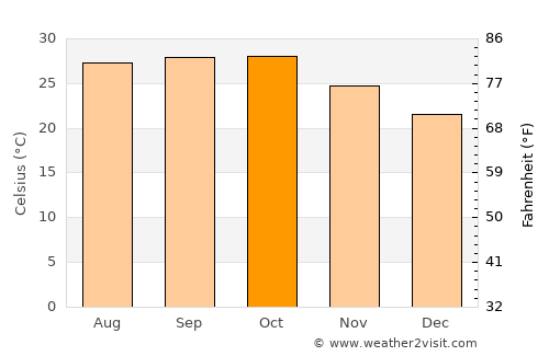 Vadodara average temperature in October