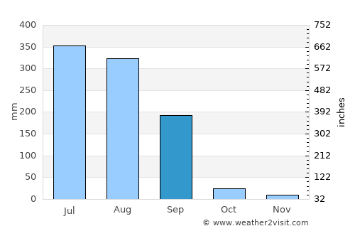 Vadodara average rain in September