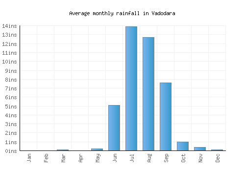 Vadodara monthly rainfall chart (inches)