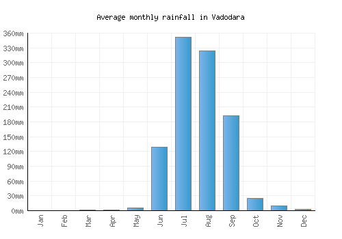 Vadodara monthly rainfall chart (mm)