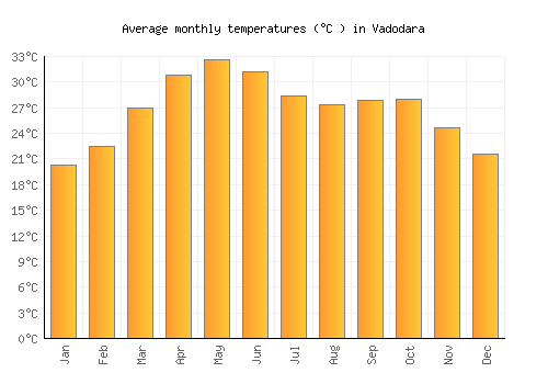 Vadodara average temperature chart (Celsius)