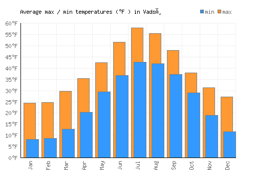 Vadsø average minimum / maximum temperatures (Fahrenheit)