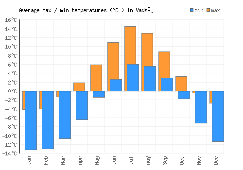 Vadsø average minimum / maximum temperatures (Celsius)
