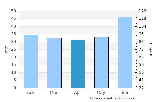 Vadsø average rain in April