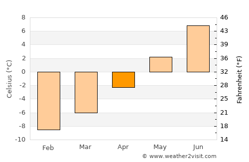 Vadsø average temperature in April