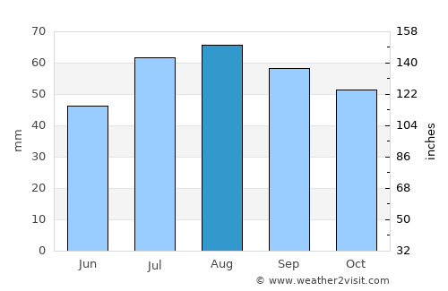 Vadsø average rain in August
