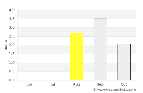 Vadsø average rain in August