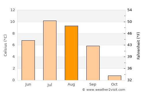 Vadsø average temperature in August