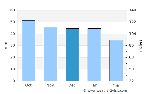 Vadsø average rain in December