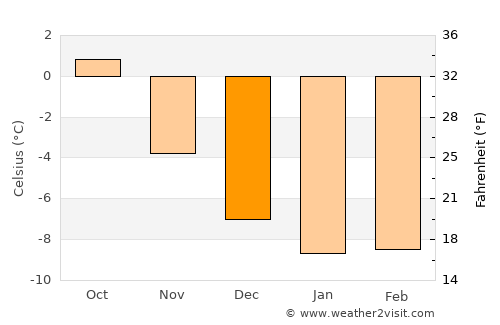 Vadsø average temperature in December