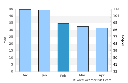 Vadsø average rain in February