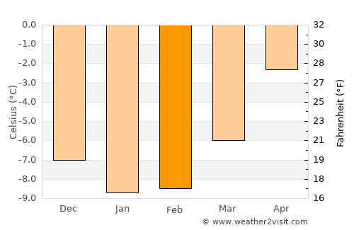 Vadsø average temperature in February
