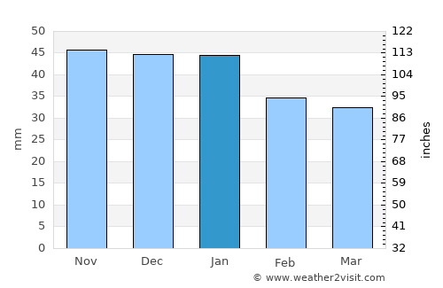 Vadsø average rain in January