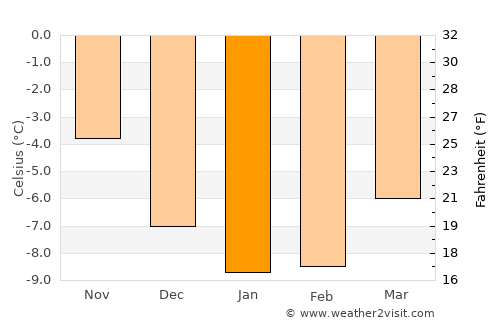 Vadsø average temperature in January