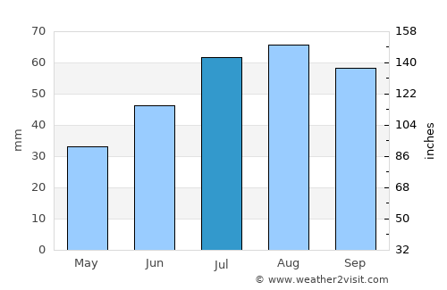 Vadsø average rain in July