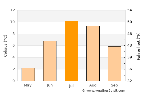 Vadsø average temperature in July