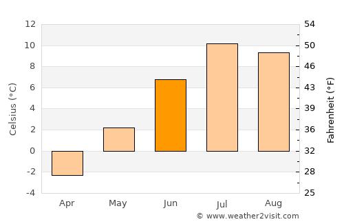 Vadsø average temperature in June