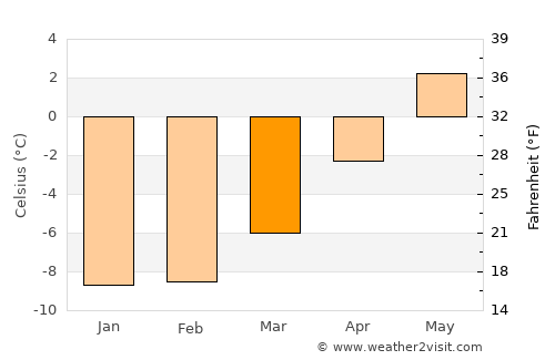 Vadsø average temperature in March