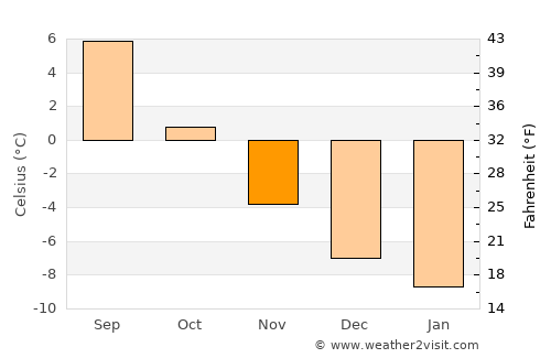 Vadsø average temperature in November
