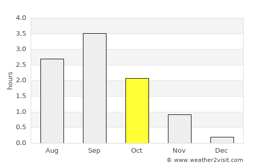 Vadsø average rain in October