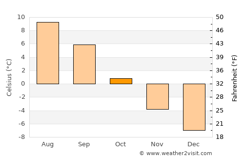 Vadsø average temperature in October