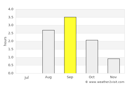Vadsø average rain in September